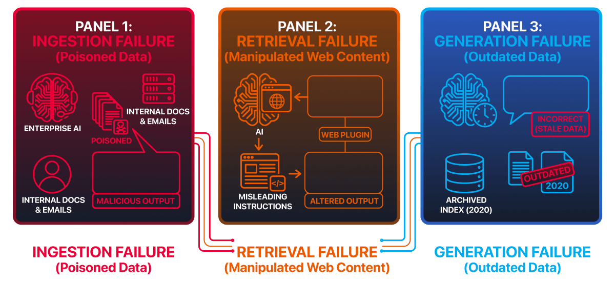 Types of attacks on the RAG systems