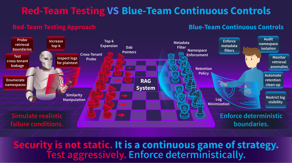 Red team vs blue team controls