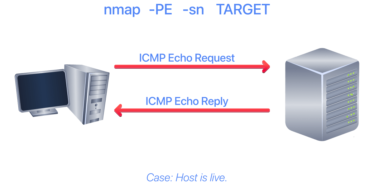 nmap with -PE when host is live.