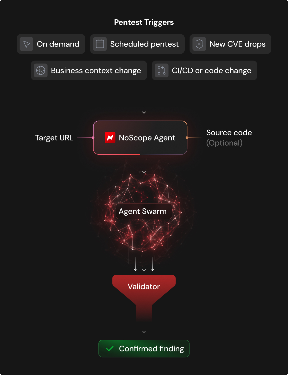 Pentest triggers->NoScope Agent->Agent Swam->Validator