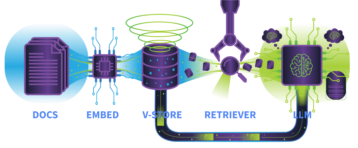 Internal components of the RAG system