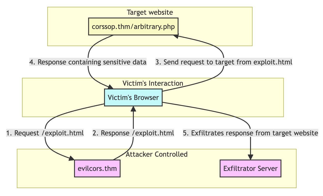 Process of exploitation