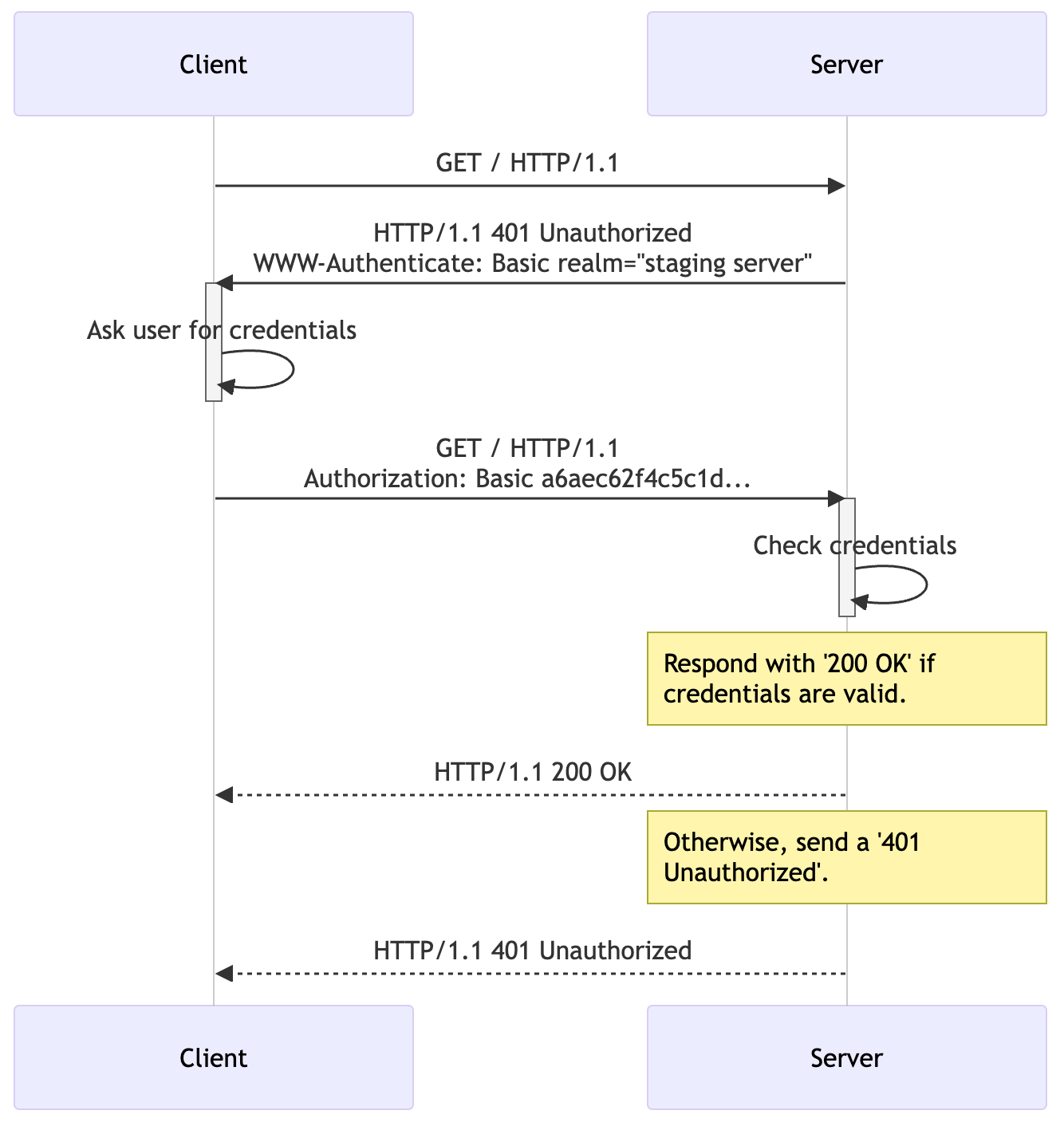 Basic authentication login process