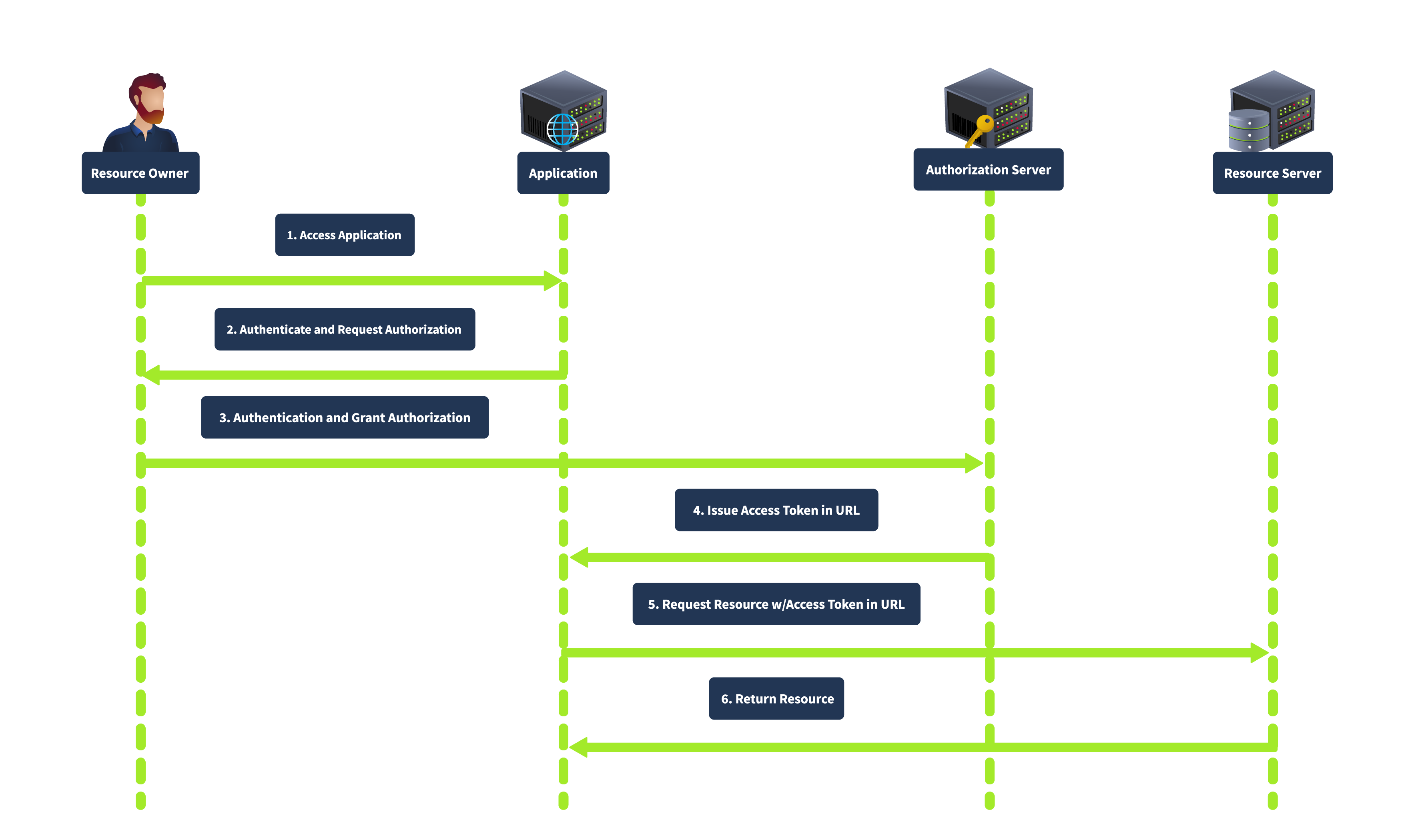 Implicit Grant sequence diagram