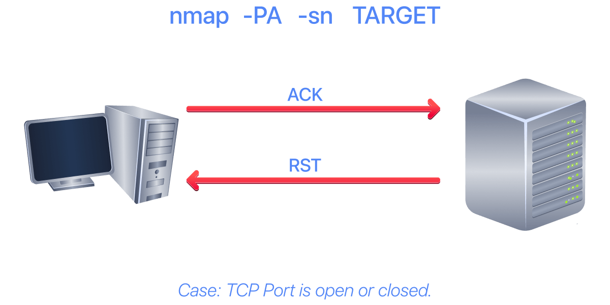 Nmap with -PA when TCP port is open or close.