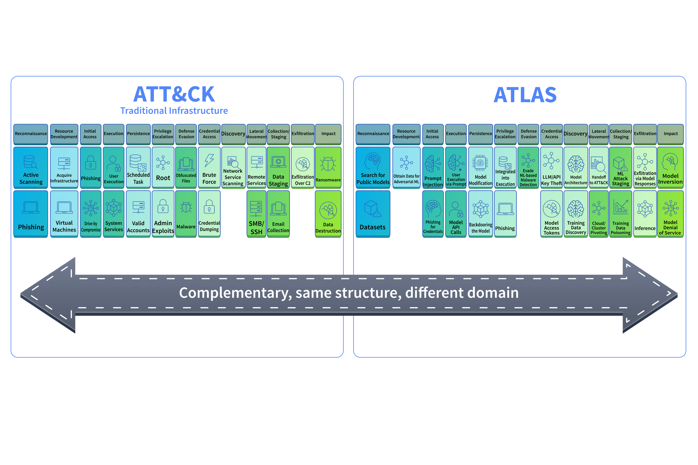 MITRE ATT&CK vs ATLAS Relationship