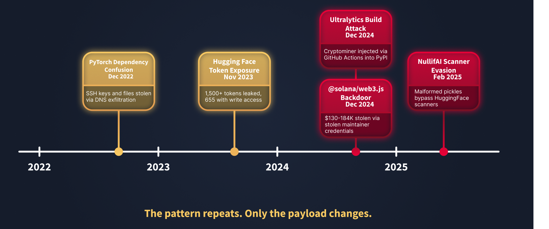 Timeline of Real Incidents