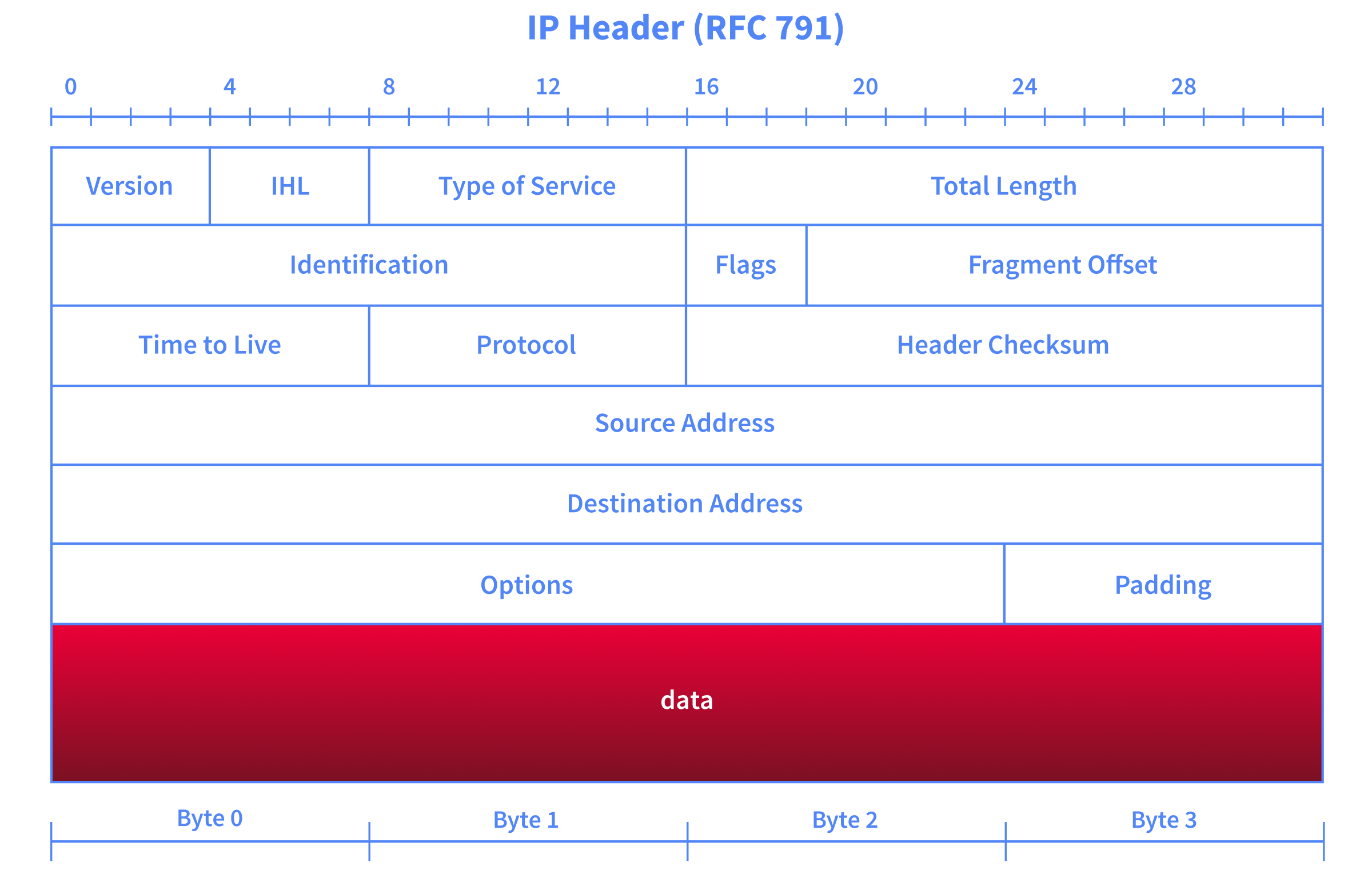 Packet diagram of IP Header as per RFC 791.