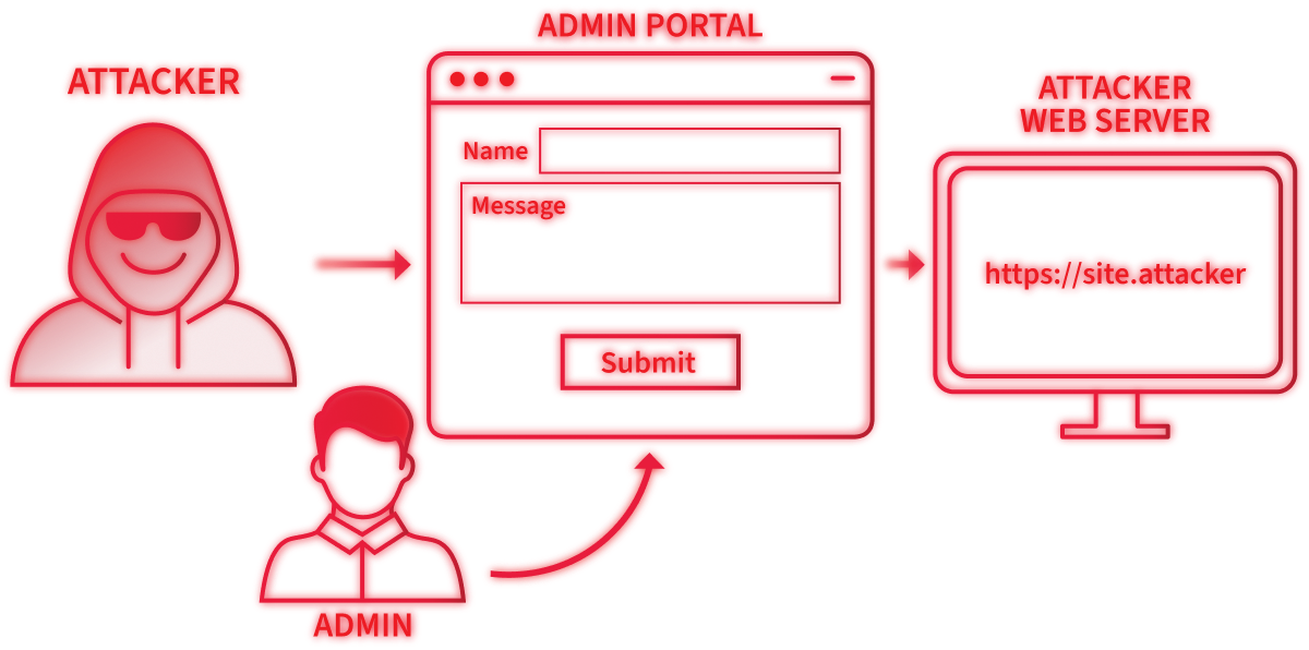 Blind XSS flow cycle.