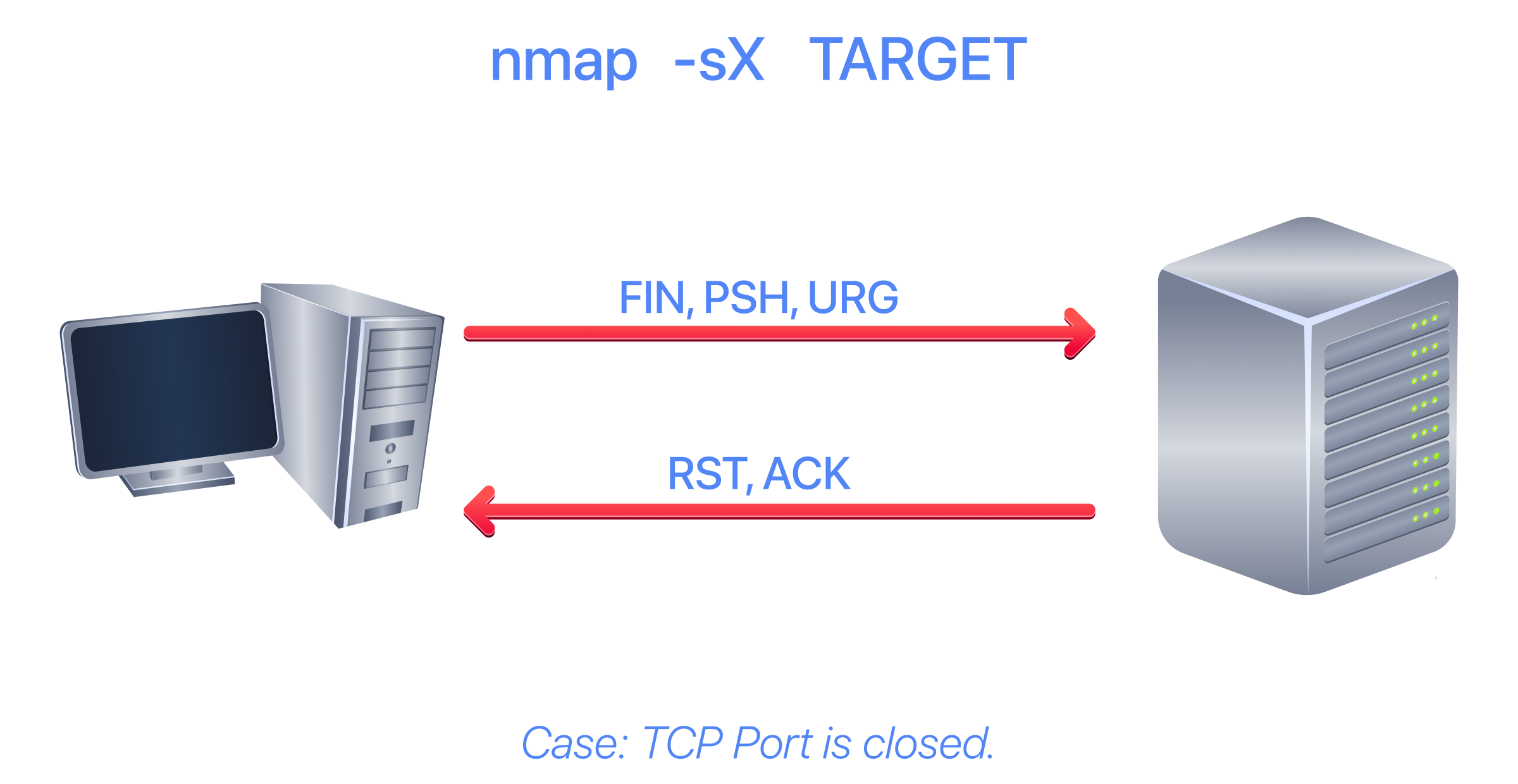 Xmas scan flow diagram when the TCP port is closed.
