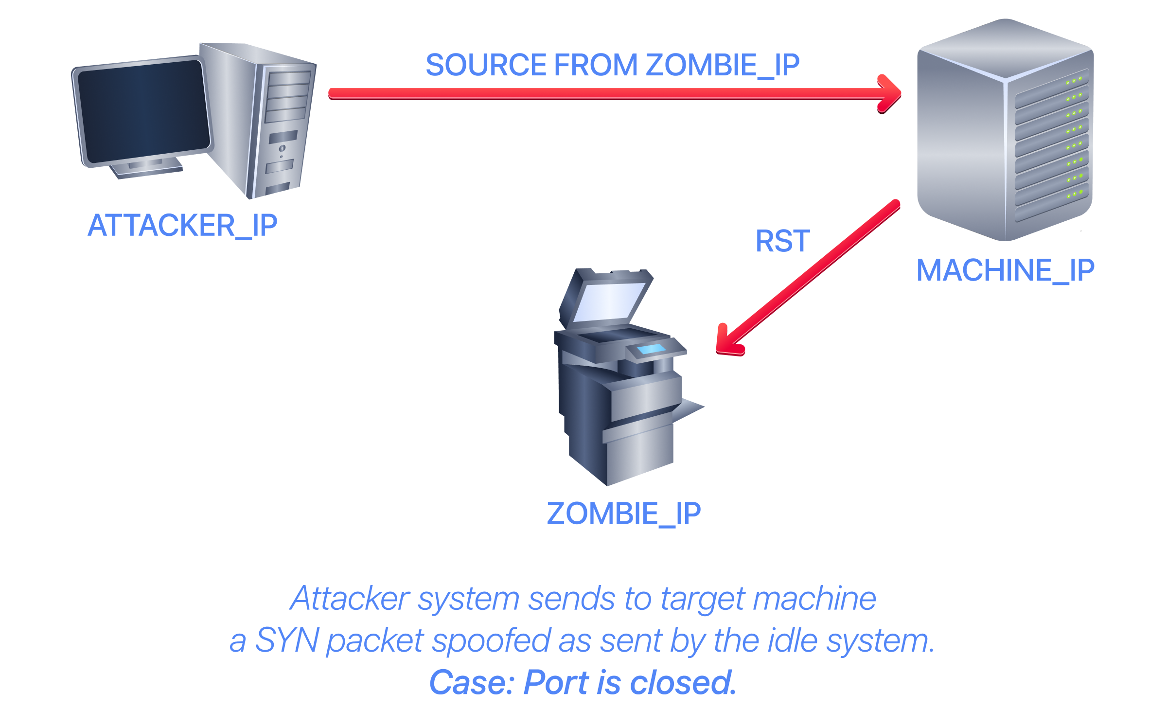 Attacker system sends to lab machine a SYN packet spoofed as sent by the idel system (case when port is closed).
