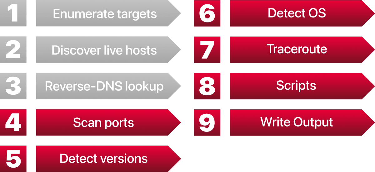steps covered in the nmap module.