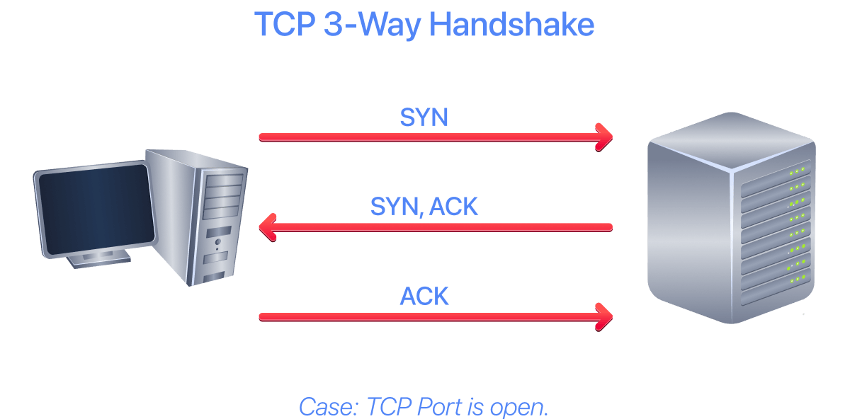 TCP 3-way handshake when port is open.