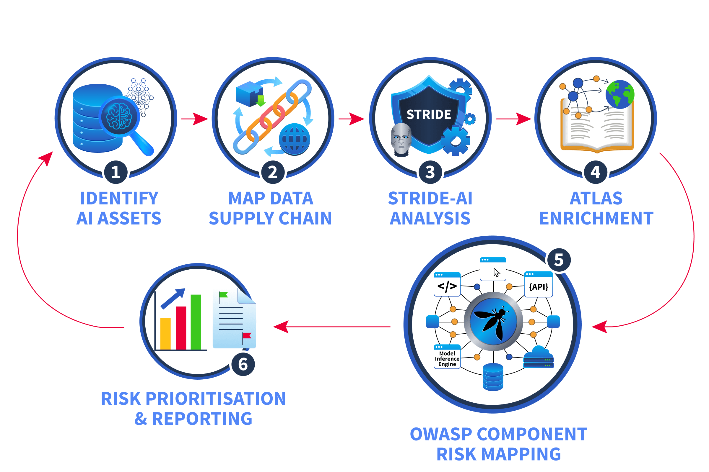 AI threat modelling workflow