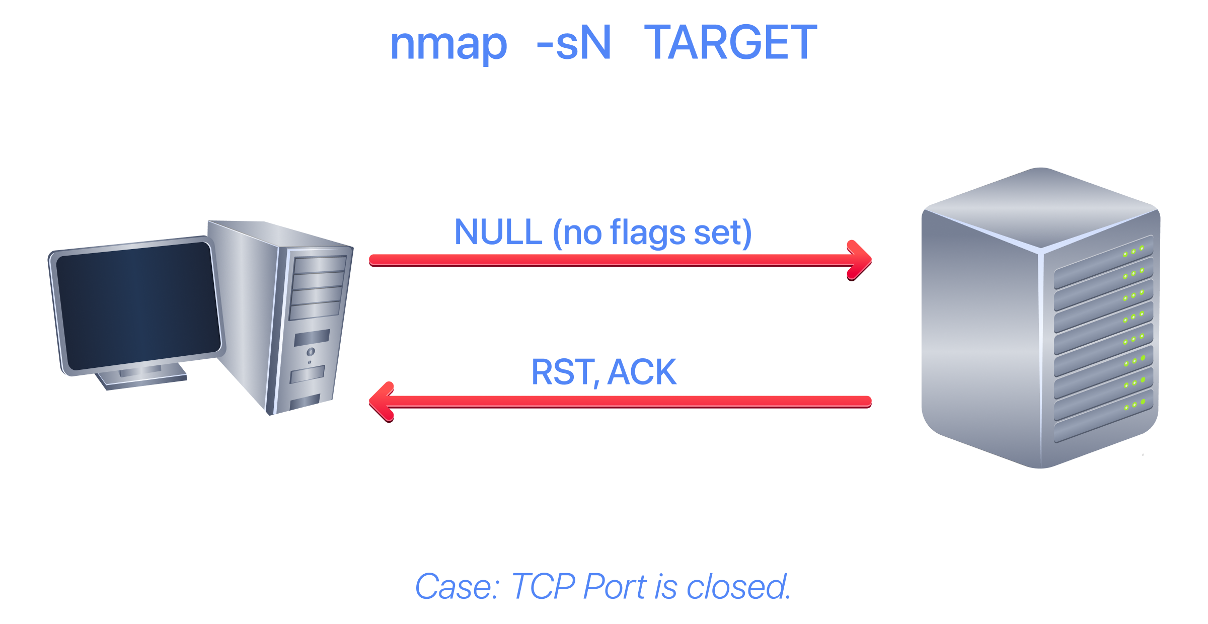 Null scan flow diagram when the TCP port is closed.