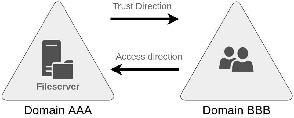 Trusts
