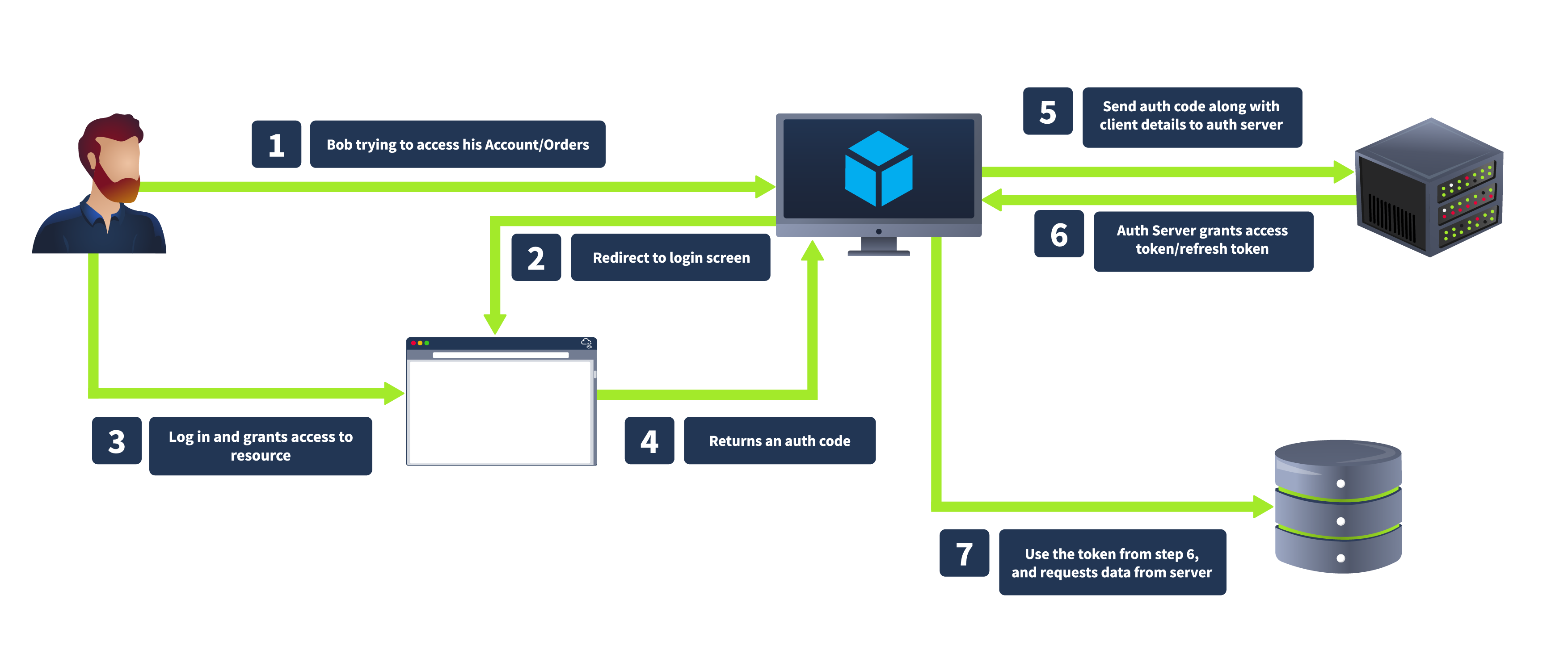oauth workflow process reflecting all steps