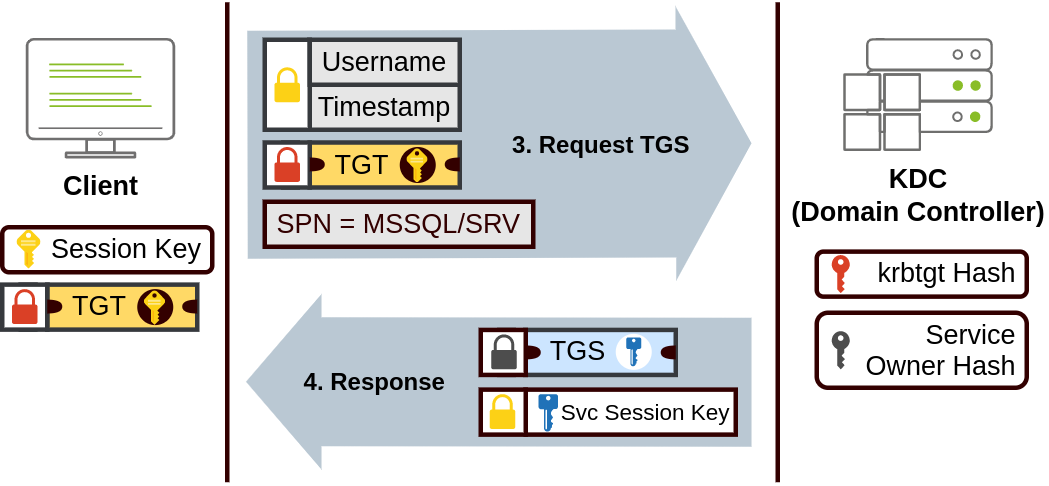 Kerberos step 2