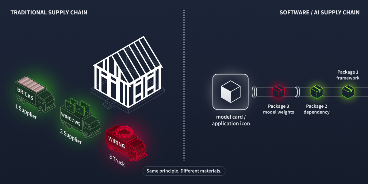 Traditional vs Software Supply Chain