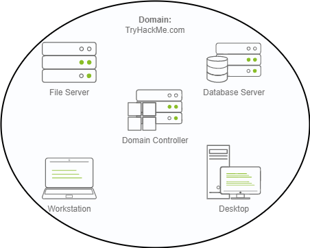Windows Domain Overview