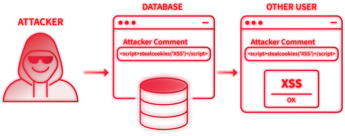 Stored XSS flow cycle.