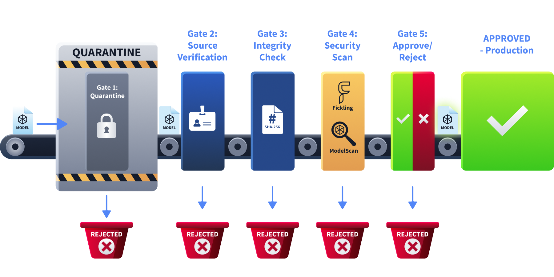 Model Acquisition Framework