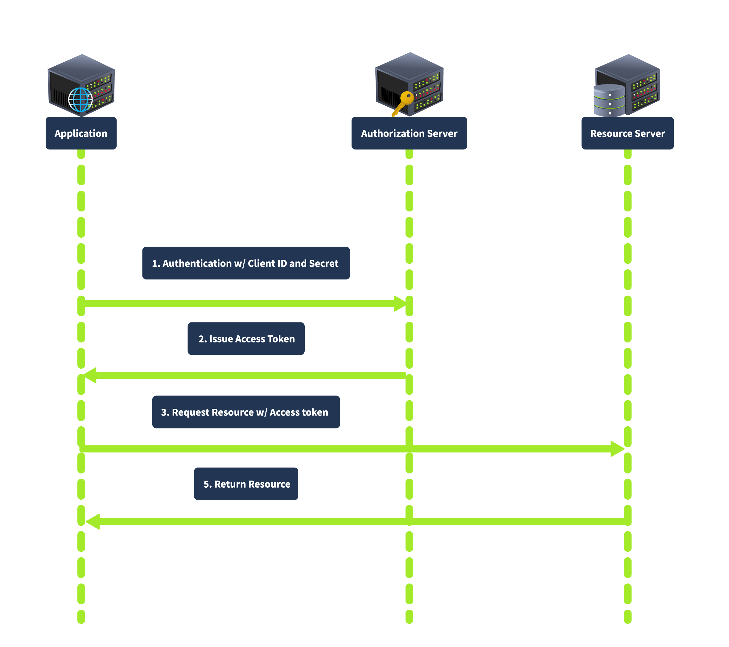 Client Credentials Grant sequence diagram