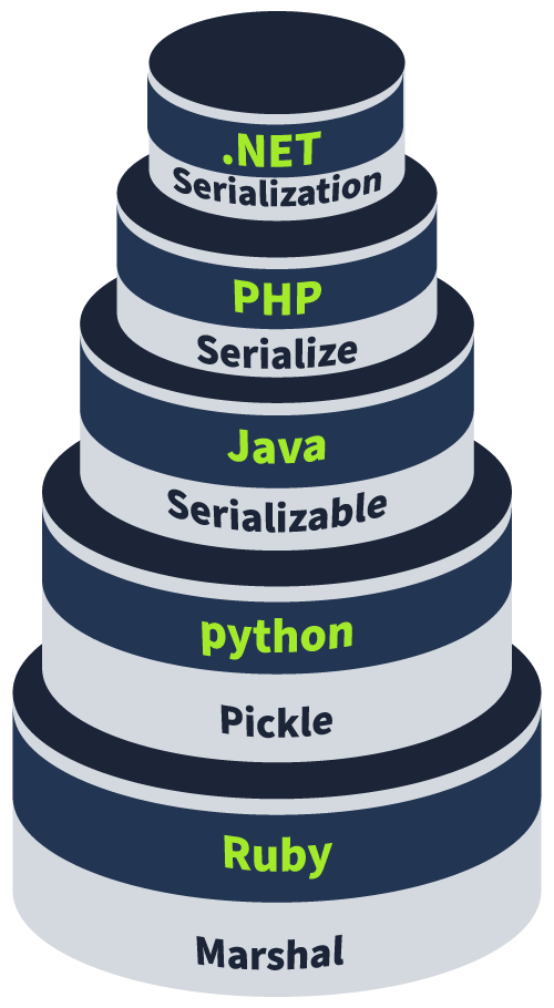 different serialisation methods in different languages
