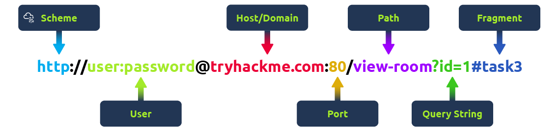 What URL looks like