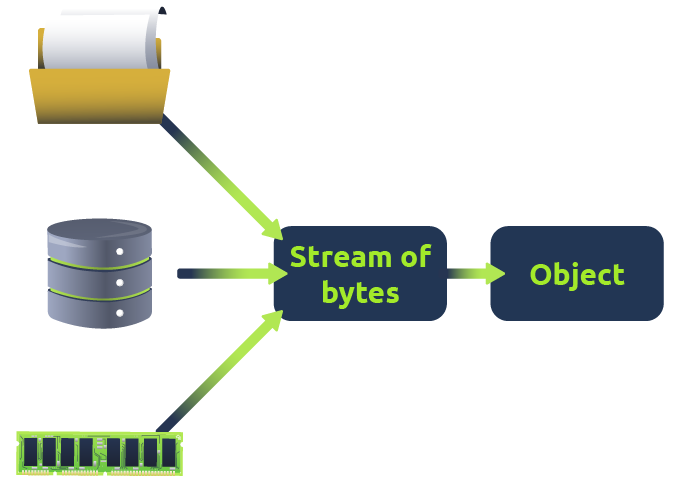 deserialisation workflow