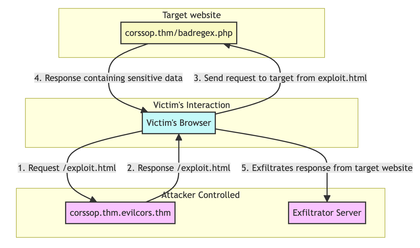 Entire process of exploitation