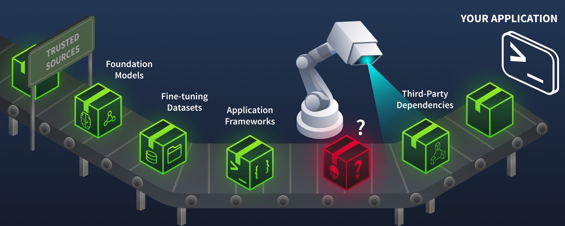 AI Supply Chain as Conveyor Belt