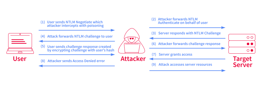 Coercion Attack