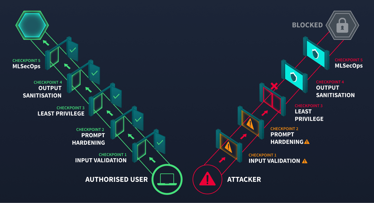 The Security Gauntlet