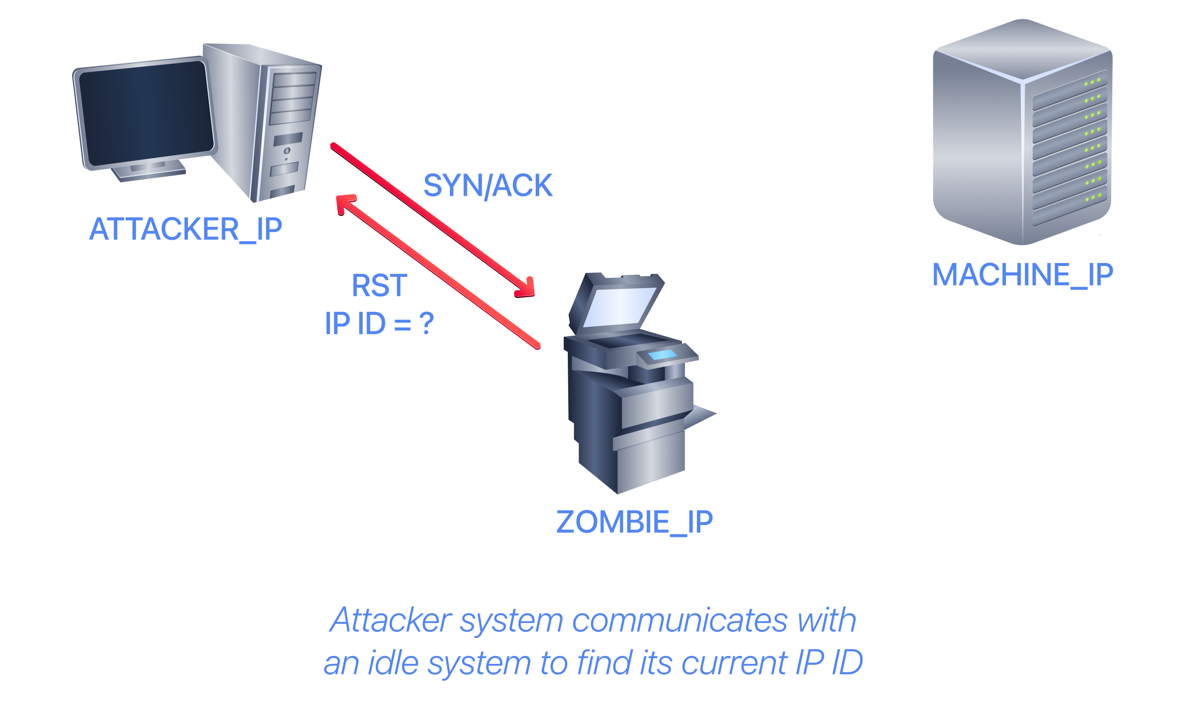 Attacker system communicates with an idle system to find its current IP ID.