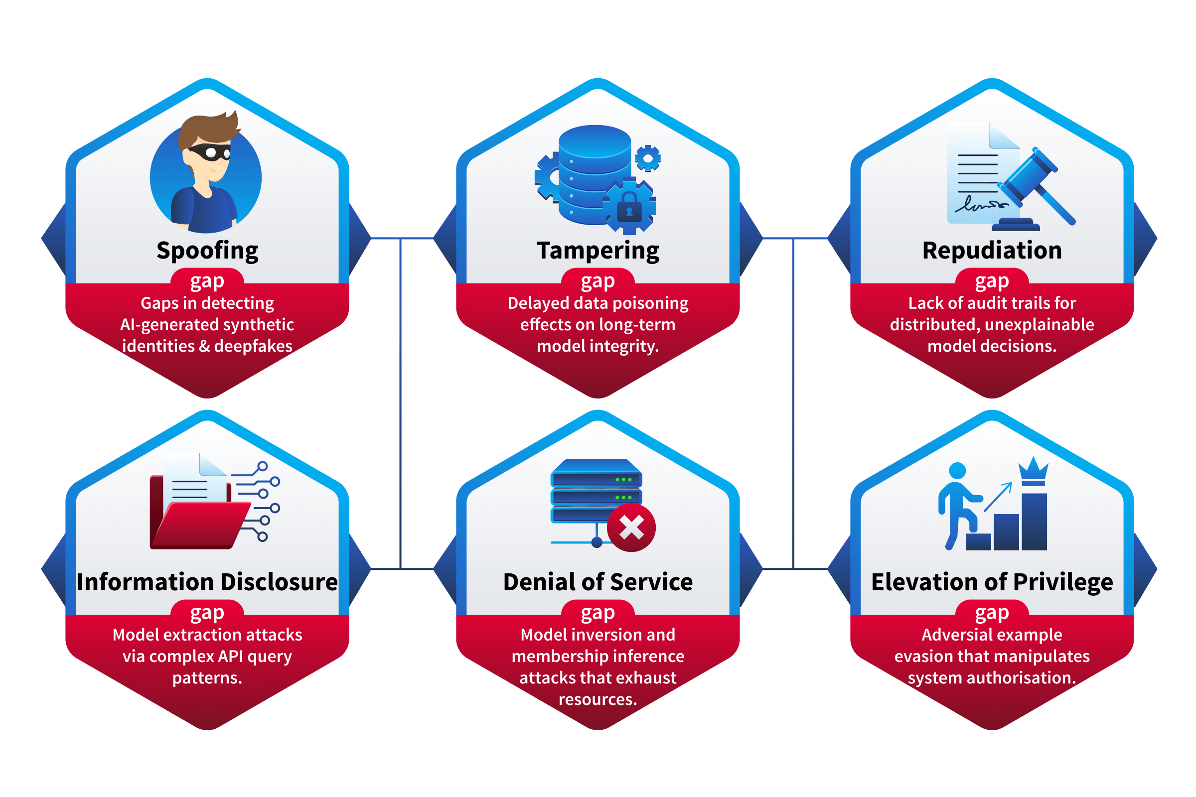 STRIDE-AI Reference Card