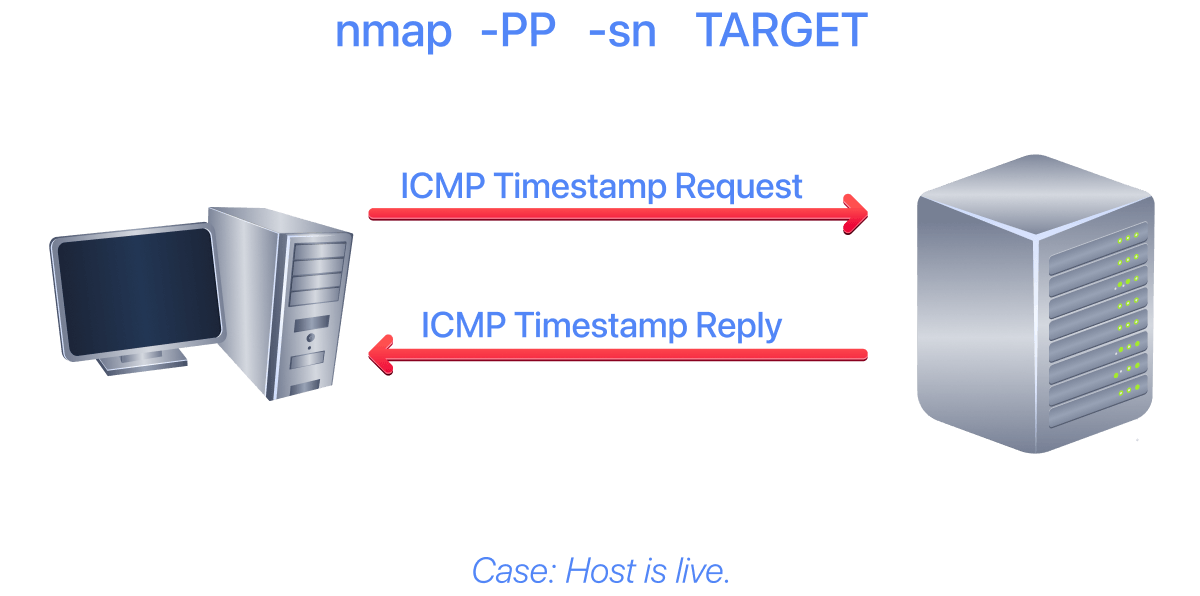 nmap with -PE when host is live.