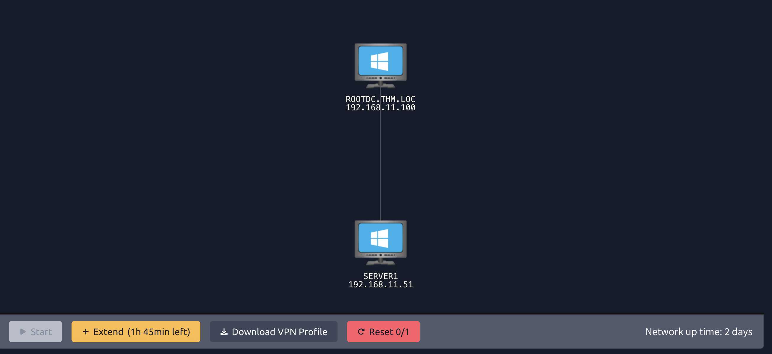 Network diagram showing two Windows hosts: ROOTDC.THM.LOC (192.168.11.100) connected to SERVER1 (192.168.11.51).
