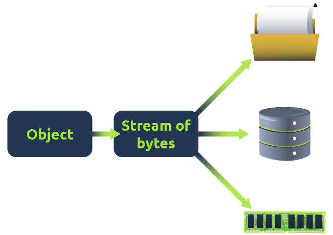 serialisation workflow