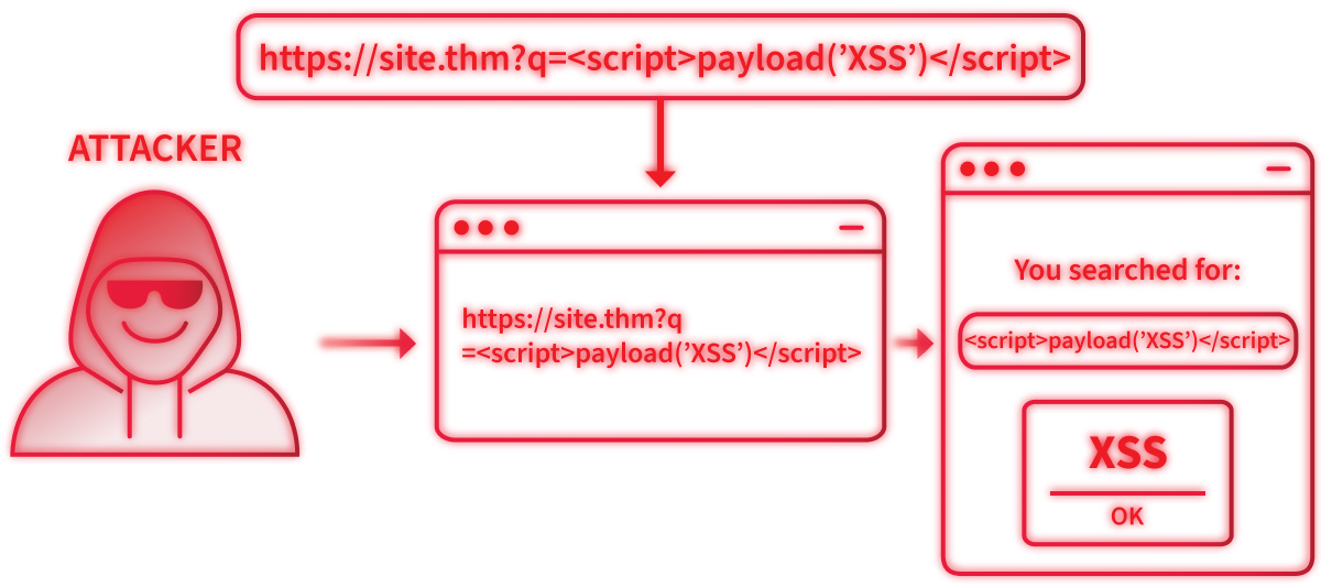 Reflected XSS flow cycle.