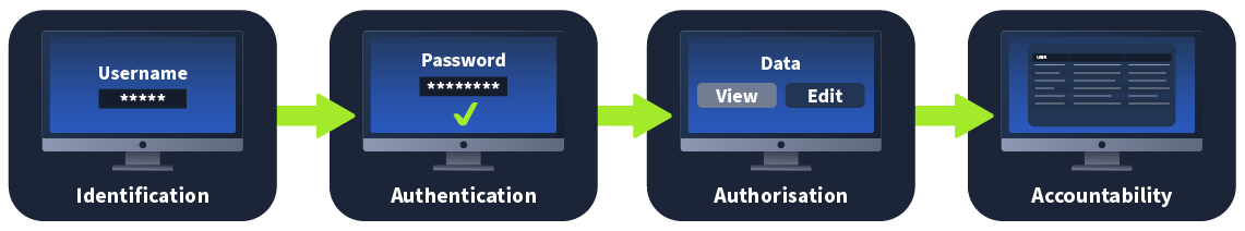 IAAA Model