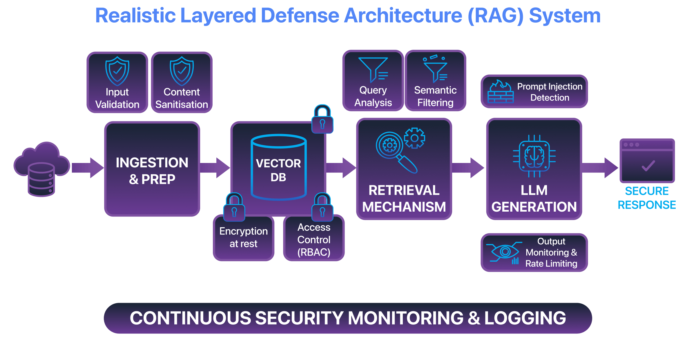 A Realistic Workflow for Layered Defense Architecture