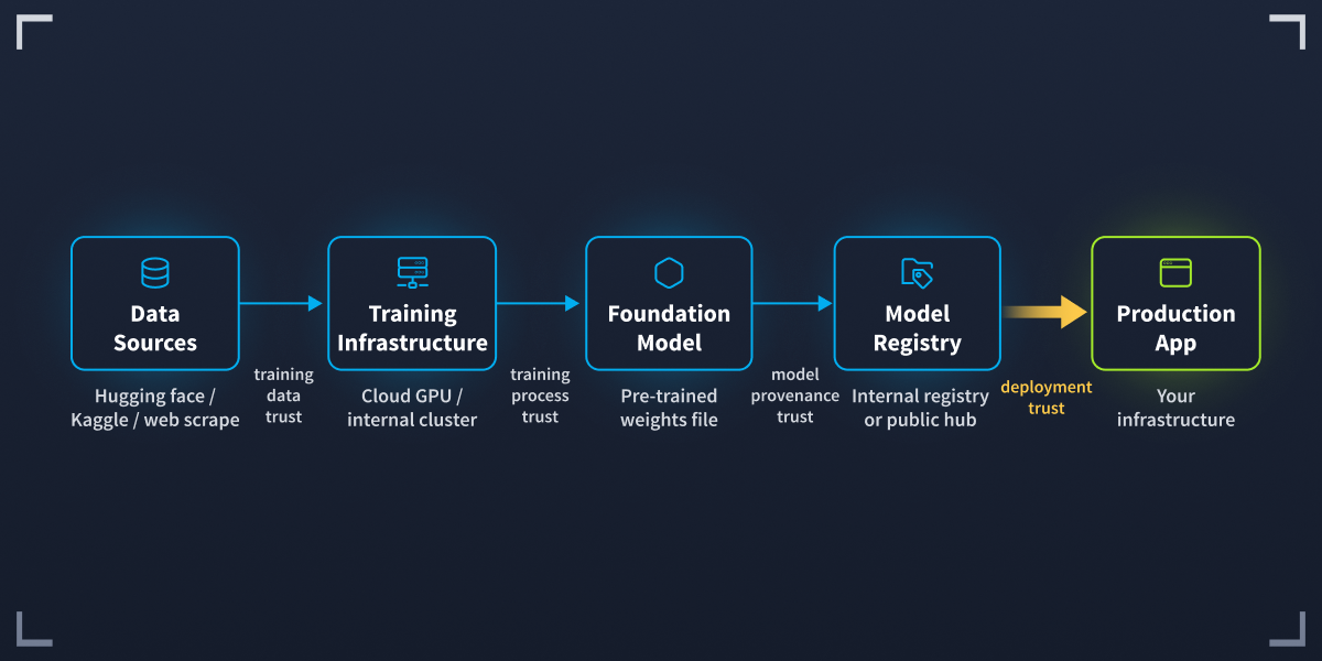 AI Supply Chain Architecture