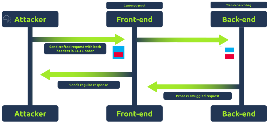 How http request smuggling arise