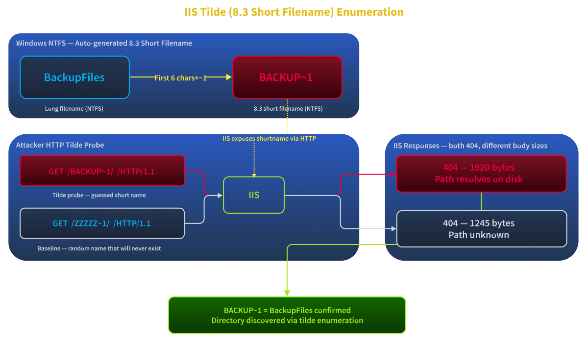 Diagram showing long filename BackupFiles converting to 8.3 short name BACKUP~1 and being discovered via tilde HTTP request.