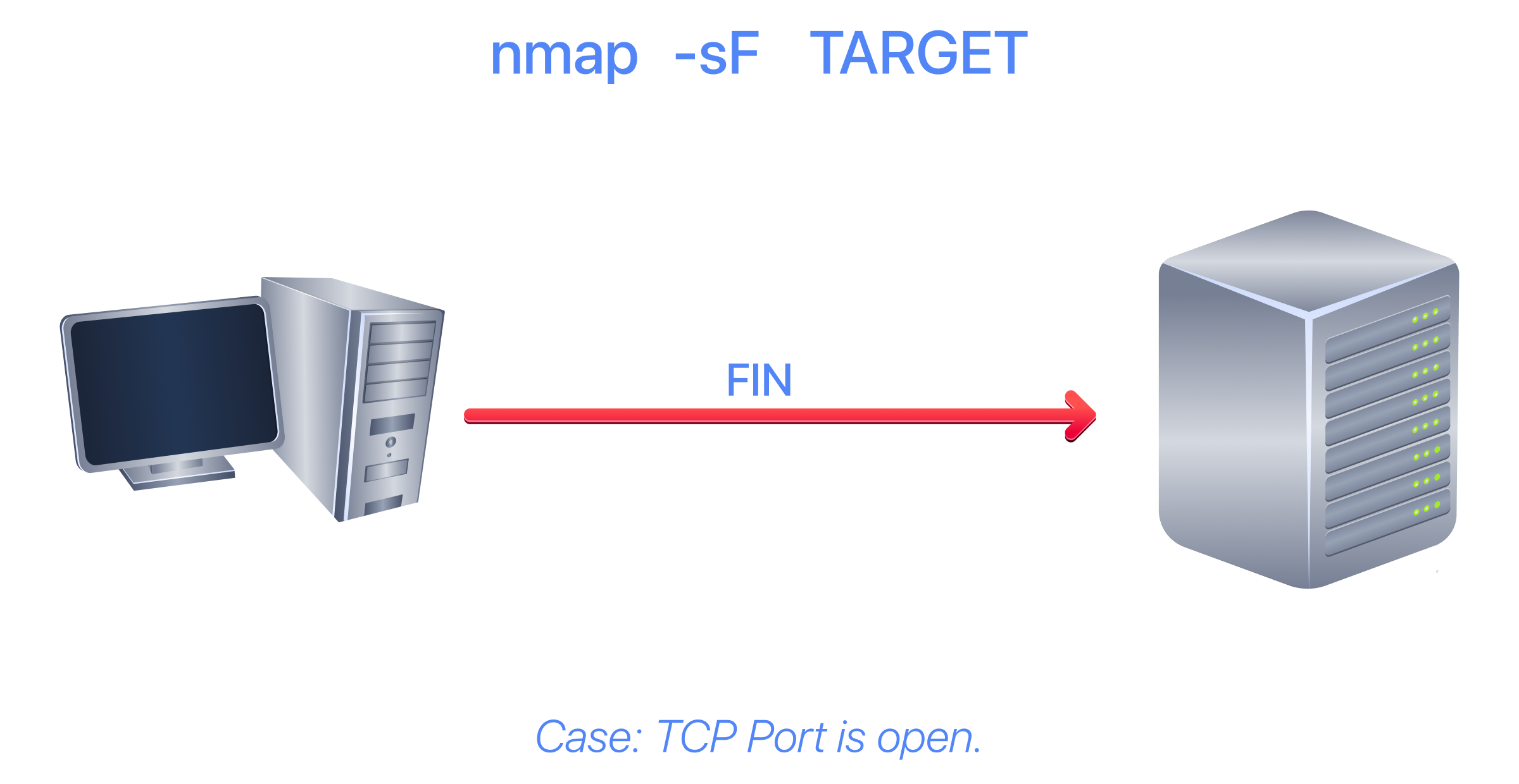 FIN scan flow diagram when the TCP port is open.