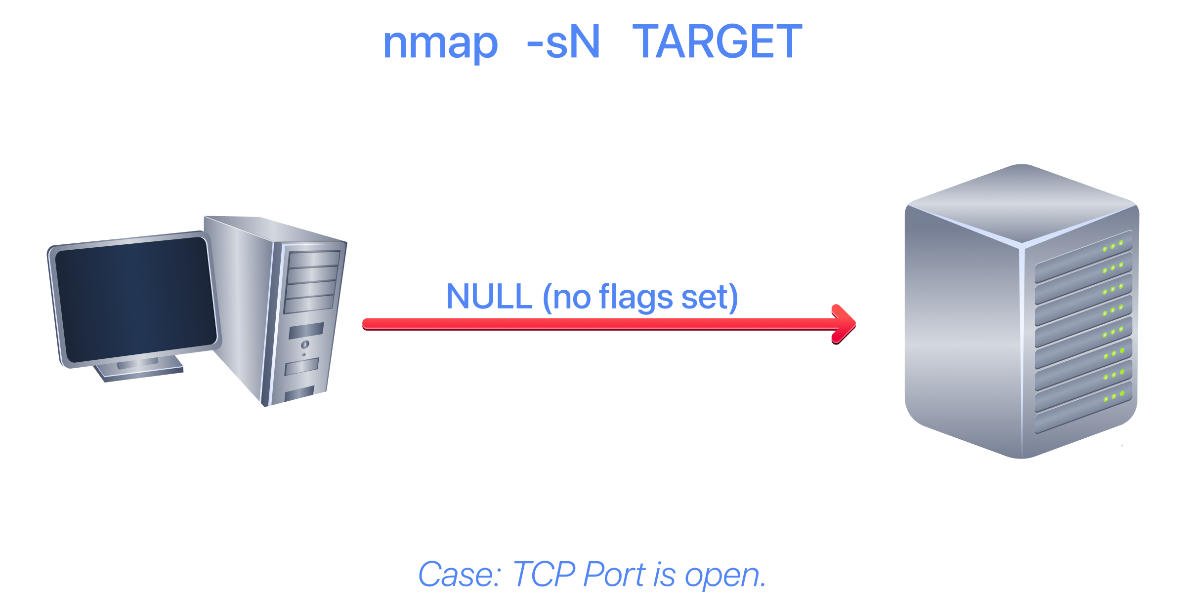Null scan flow diagram when the TCP port is open.
