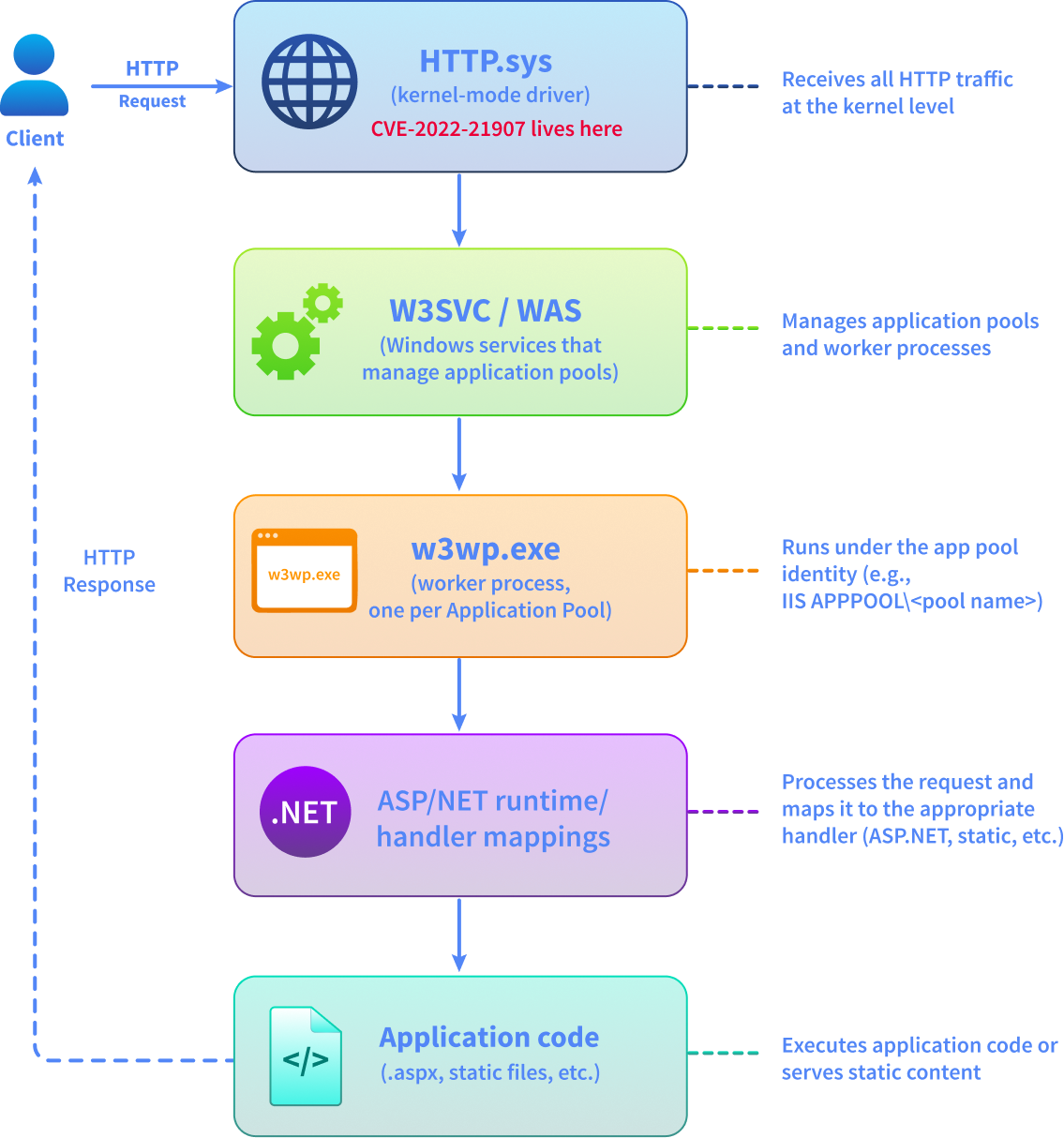 IIS request flow: HTTP.sys at the kernel level, then W3SVC, WAS, w3wp.exe worker process, and application code.