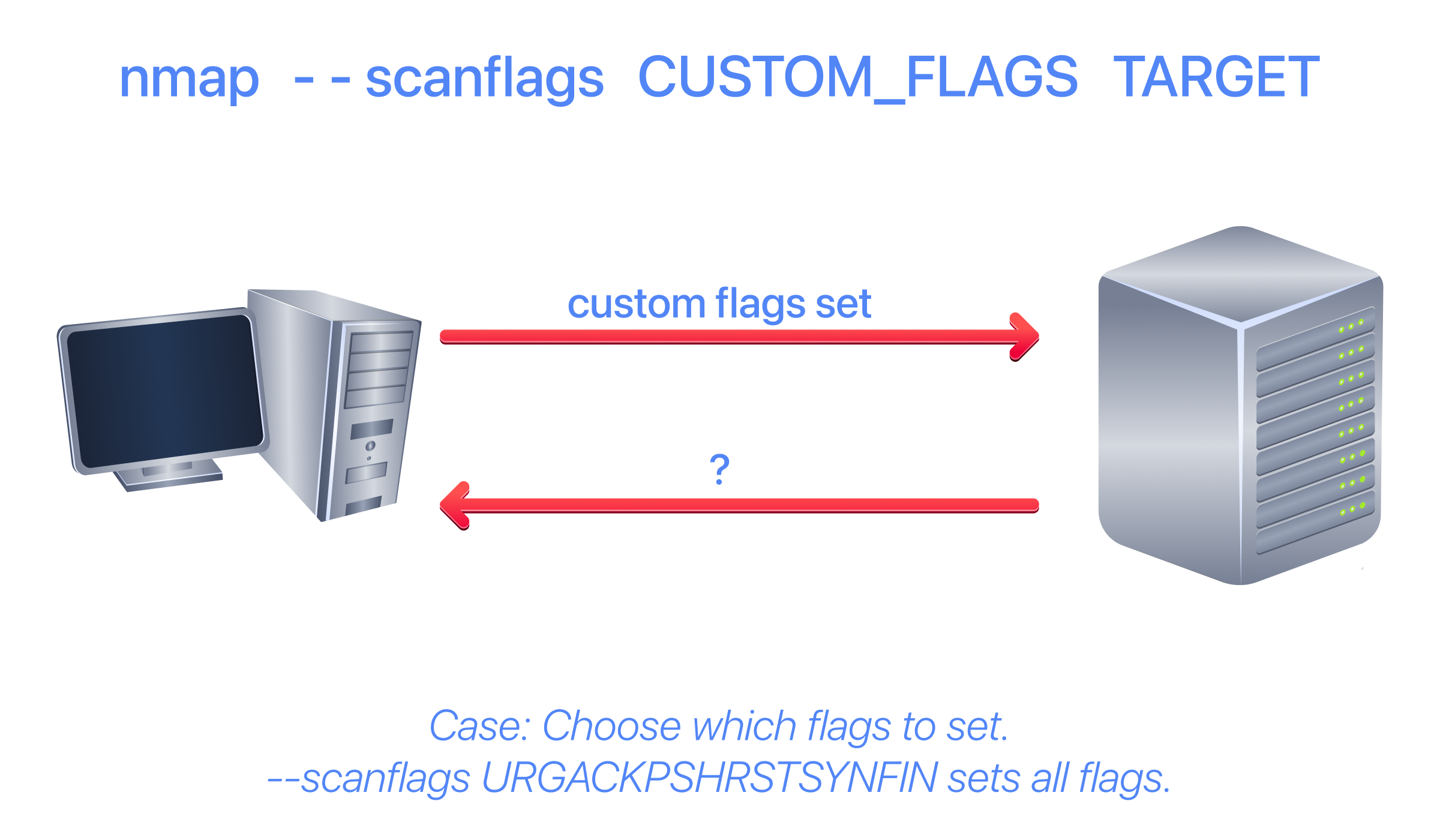 Custom scan flow diagram.